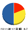 金田建設 貸借対照表 2011年12月期