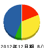金田建設 貸借対照表 2012年12月期