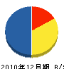 宮川塗装 貸借対照表 2010年12月期