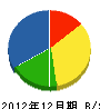 田渕園芸 貸借対照表 2012年12月期