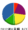 稗田製作所 貸借対照表 2012年6月期