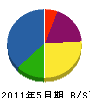 宮田造園土木 貸借対照表 2011年5月期