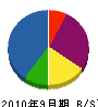橋本土木工業 貸借対照表 2010年9月期