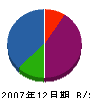 吉田建業 貸借対照表 2007年12月期