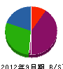 幸翔建設 貸借対照表 2012年9月期