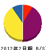 福島畳店 貸借対照表 2012年2月期
