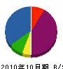 高橋電気 貸借対照表 2010年10月期