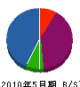 川渕組 貸借対照表 2010年5月期