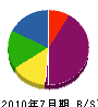 大倉土木 貸借対照表 2010年7月期