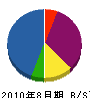 長野建設 貸借対照表 2010年8月期