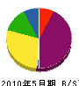 松浦畳産業 貸借対照表 2010年5月期