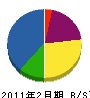 寺本緑化建設 貸借対照表 2011年2月期