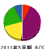松本工務店 貸借対照表 2011年5月期