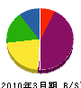 池田工業所 貸借対照表 2010年3月期