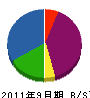 大石電設 貸借対照表 2011年9月期