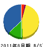 川北 貸借対照表 2011年8月期