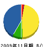 三晃熱学 貸借対照表 2009年11月期