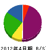 小田工務店 貸借対照表 2012年4月期