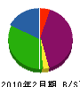 安田商店 貸借対照表 2010年2月期
