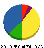 神戸開発 貸借対照表 2010年8月期