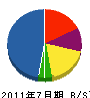 庭の岡山農園 貸借対照表 2011年7月期
