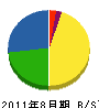 福津建設 貸借対照表 2011年8月期
