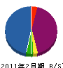 徳田電設 貸借対照表 2011年2月期