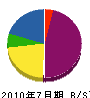 戸田アルミサッシ商会 貸借対照表 2010年7月期