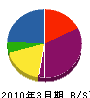 釧路電機暖房 貸借対照表 2010年3月期