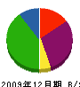 川村建設 貸借対照表 2009年12月期