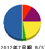 小林電気 貸借対照表 2012年7月期