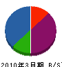 函館熱管理 貸借対照表 2010年3月期