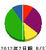 大田産業 貸借対照表 2012年7月期