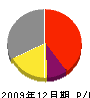 永井材木 損益計算書 2009年12月期
