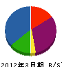 ＮＴＴ東日本－埼玉 貸借対照表 2012年3月期