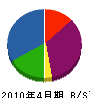 弘栄工業 貸借対照表 2010年4月期