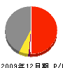 赤澤建築 損益計算書 2009年12月期