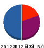 井浦組 貸借対照表 2012年12月期