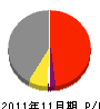 松崎土建 損益計算書 2011年11月期