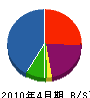 飯山石油 貸借対照表 2010年4月期