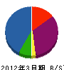 坪井組 貸借対照表 2012年3月期
