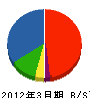 小川工務店 貸借対照表 2012年3月期