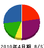 上野 貸借対照表 2010年4月期