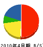 梅沢水道 貸借対照表 2010年4月期