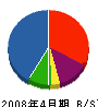 ダイユウ 貸借対照表 2008年4月期