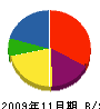 西松組 貸借対照表 2009年11月期