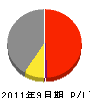 池田興産 損益計算書 2011年9月期
