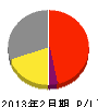 坂井電設 損益計算書 2013年2月期