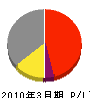 秋田ホーチキ 損益計算書 2010年3月期