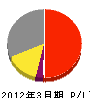 久保田工務所 損益計算書 2012年3月期